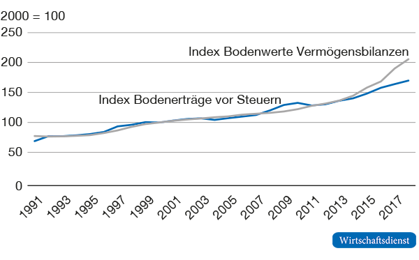Bodenwerte und Bodenerträge vor Steuern