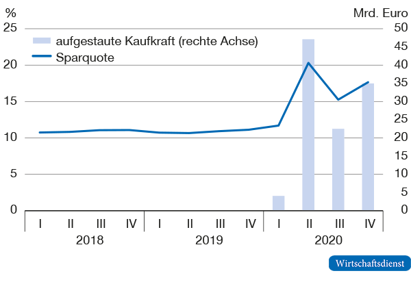 Sparverhalten der privaten Haushalte
