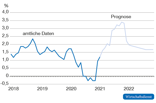 Verbraucherpreisinflation
