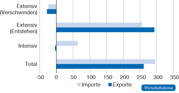 Extensives und intensives Wachstum des deutschen Außenhandels, 1880 bis 1913
