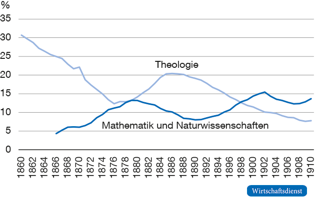 Anteil der Universitätsstudierenden in Theologie und mathematisch-naturwissenschaftlichen Fächern
