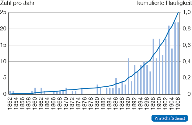 Zahl der Inbetriebnahmen städtischer Kanalisation