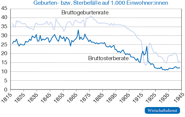 Der demografische Übergang in Deutschland (in den Grenzen von 1871)