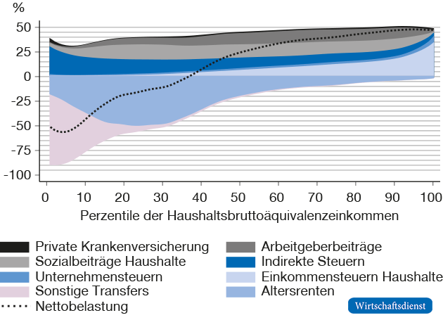 Die relative Abgabenlast und Transfers entlang der Einkommensverteilung