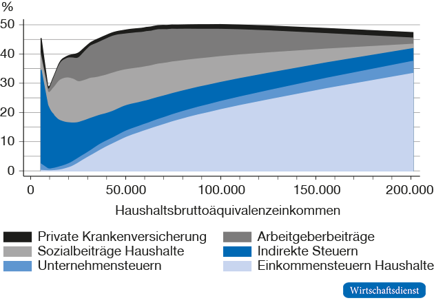 Die absolute Abgabenlast nach Einkommen