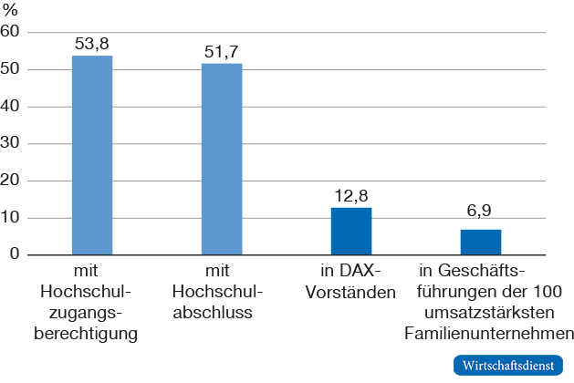 Frauenanteile nach Bildungsabschlüssen und in höchsten Führungspositionen