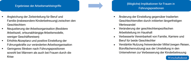 Erwartete Folgen der COVID-19-Pandemie für Frauen in Führungspositionen