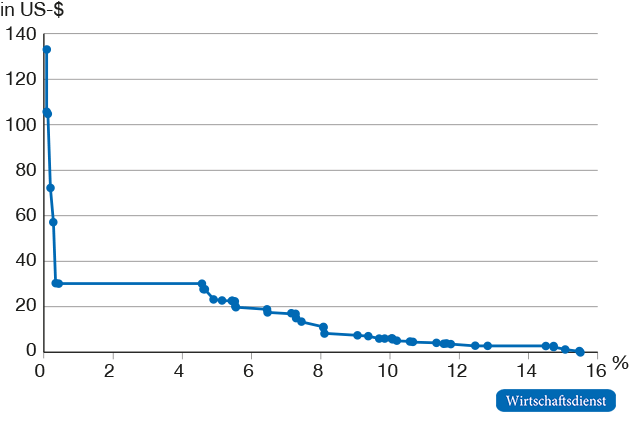 Anteil der preislichen Belastung an globalen Emissionen