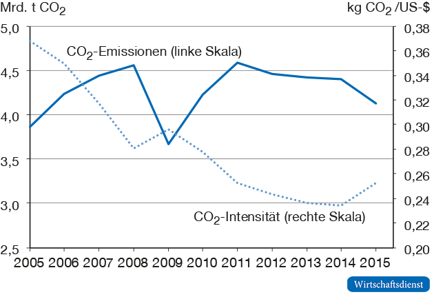 CO2-Emissionen aus international gehandelten Gütern