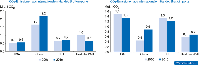 Weltweite CO2-Emissionen aus Bruttoimporten und -exporten