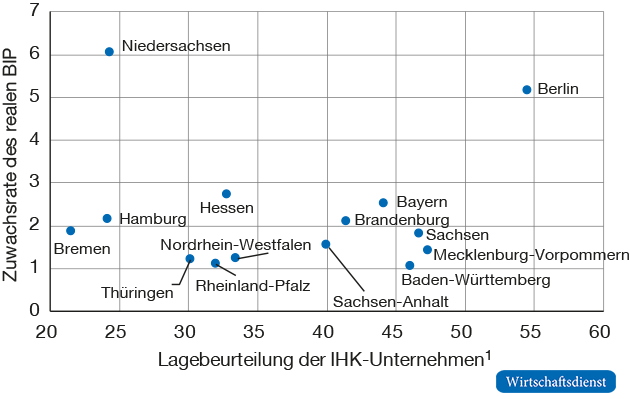 Zuwachsrate des realen BIP und Beurteilung der Wirtschaftslage in den Ländern, 2016