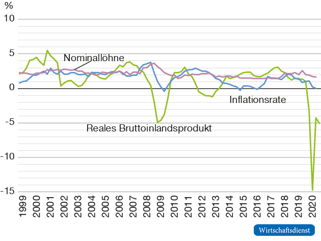 Vierteljährliche Veränderungen des realen BIP, der Inflationsrate und der Nominallöhne in der Eurozone