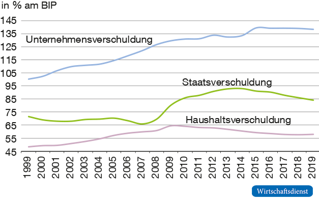 Verschuldung der Unternehmen, des Staates und der privaten Haushalte in der Eurozone