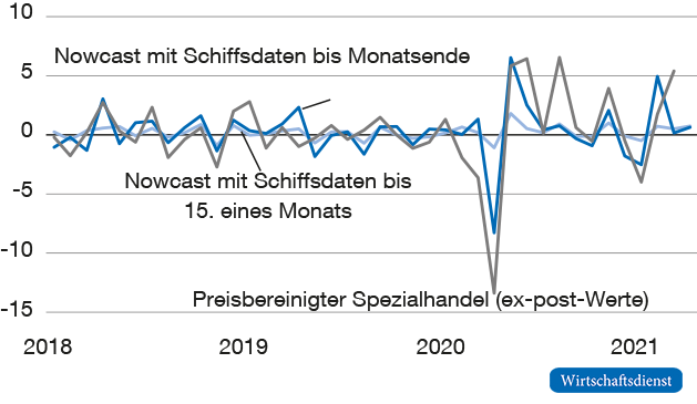 Nowcast und ex-post Werte der preisbereinigten monatlichen Importe