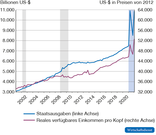 Nominale Gesamtausgaben des Staates und reales verfügbares Einkommen pro Kopf in den USA