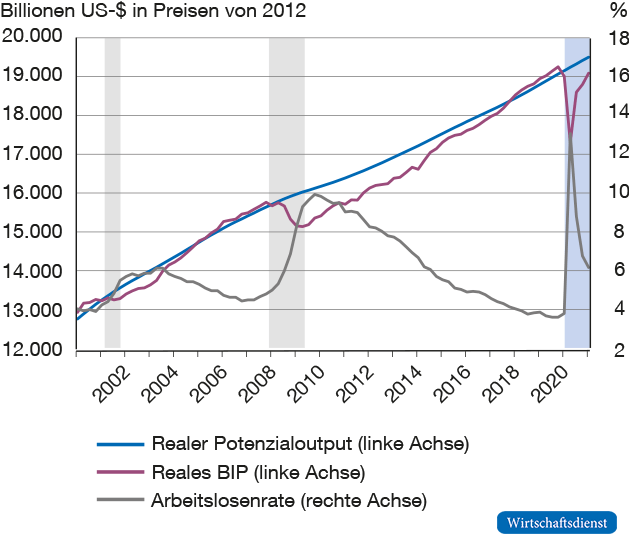 Realer Potenzialoutput, reales BIP und Arbeitslosenrate in den USA