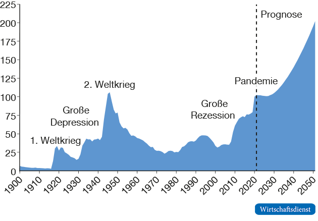 Entwicklung und Prognose der Staatsschuldenquote der USA