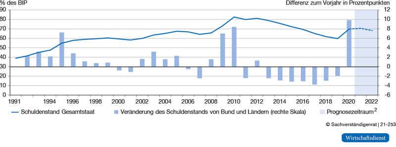 Schuldenstand in Deutschland