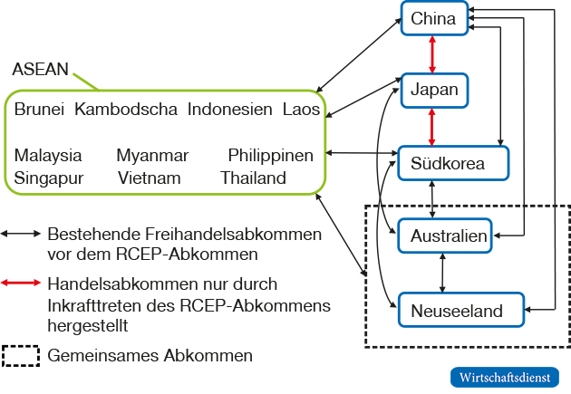 Handelsabkommen innerhalb des RCEP-Blocks