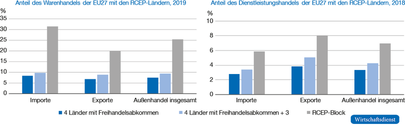 Bedeutung des internationalen Handels der EU mit den RCEP-Mitgliedsländern