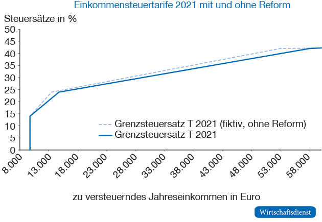 Exemplarische Reformeffekte 2021 im Grenzsteuerbereich