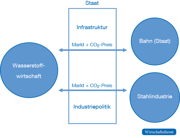 Moderne Klimapolitik