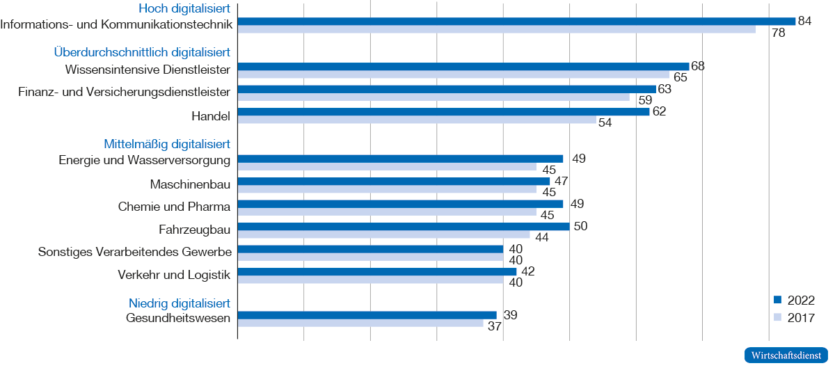 Digitalisierung nach Branchen