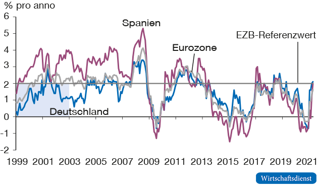 Veränderungsraten des HVPI in der Eurozone
