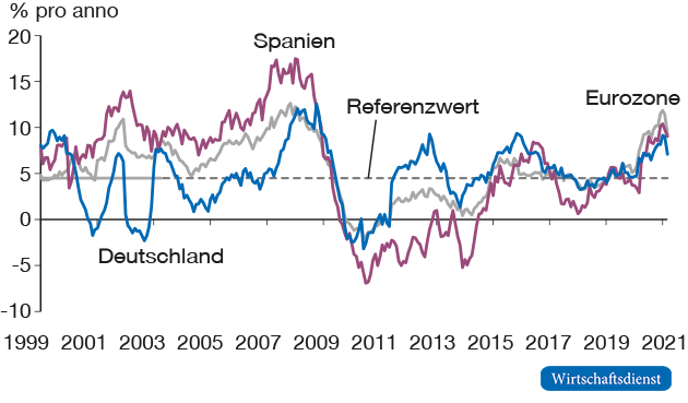 Veränderungsrate der Geldmenge M3 in der Eurozone
