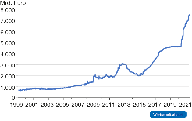 Volumen der Bilanz des Eurosystems