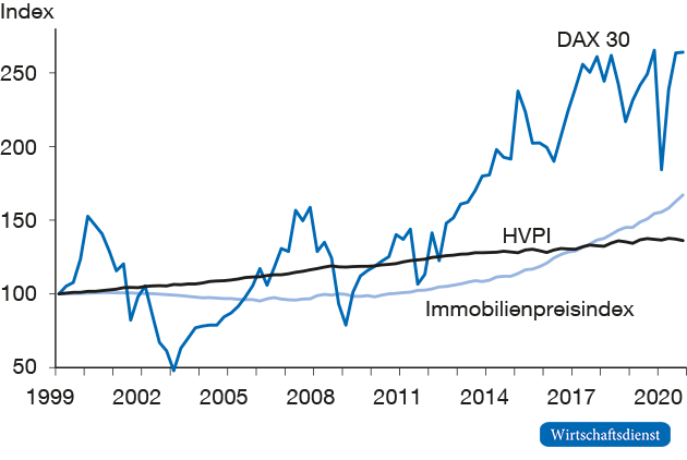 HVPI, Immobilienpreisindex, Aktienpreisindex für Deutschland
