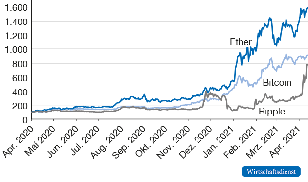 Indexierte Kursentwicklung von Bitcoin, Ether, Ripple