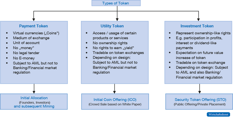Überblick über Art und Generierung von Token
