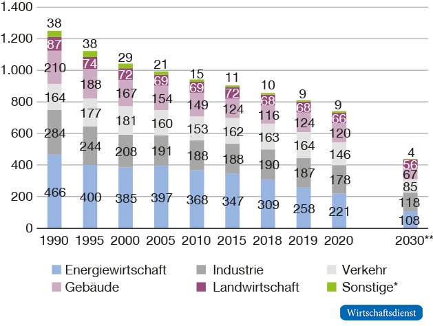 Emissionen an Treibhausgasen in Deutschland nach Sektoren des Klimaschutzgesetzes