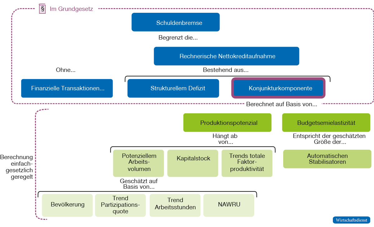 Die Struktur der Schuldenbremse