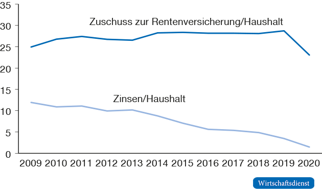 Vergleich Zuschuss zur allgemeinen Rentenversicherung und Zinskosten als Anteil des Bundeshaushalts