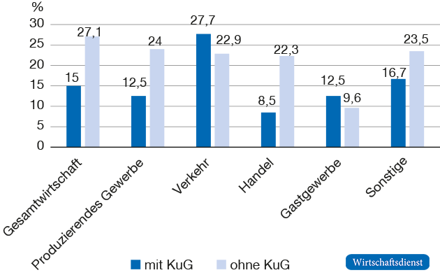 Weiterbildungsteilnahme Beschäftigte mit und ohne Kurzarbeit, nach ausgewählten Branchen