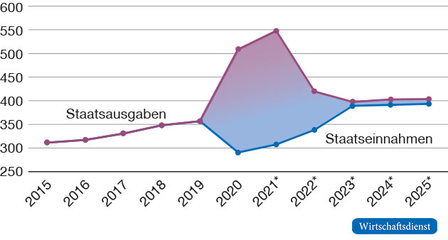 Entwicklung Ausgaben und Einnahmen des Bundes