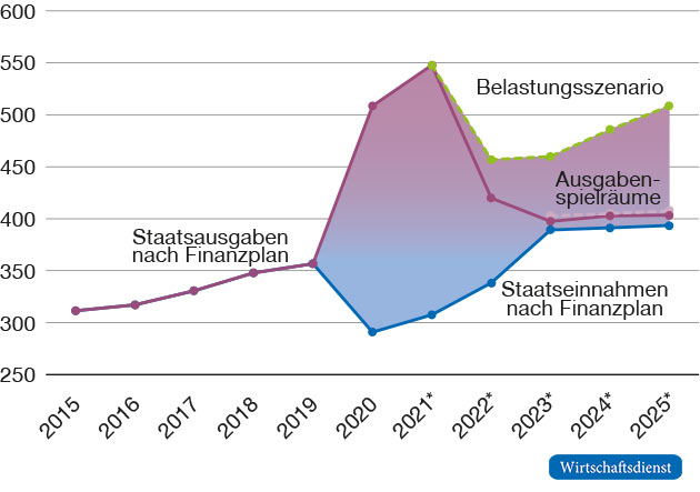 Potenziell steigende Finanzierungslücke im Bundeshaushalt
