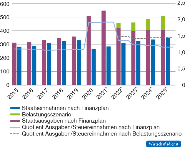 Potenziell steigender Druck auf Steuereinnahmen