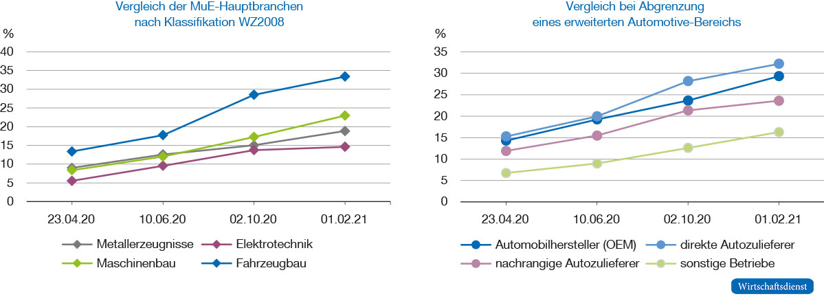 Anteil der Betriebe, der Teile seiner Stammbelegschaft abbaut