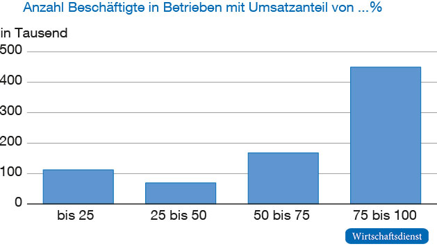 Umsatzabhängigkeit vom Verbrennungsmotor im erweiterten Automotive-Bereich