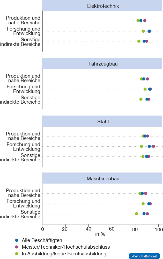 Zustimmung zu „Zukunftsfelder müssen durch aktive Industriepolitik gefördert werden“