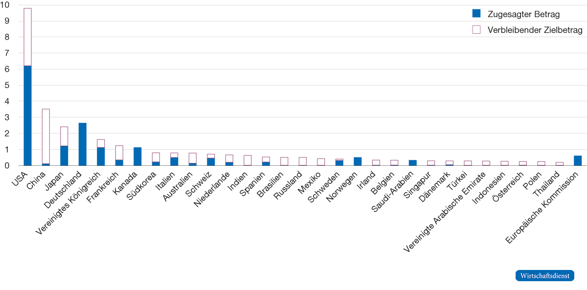 Zugesagte Beträge im Verhältnis zum Beitragsrichtwert, Top 30 nationale Geldgebende und Europäische Kommission