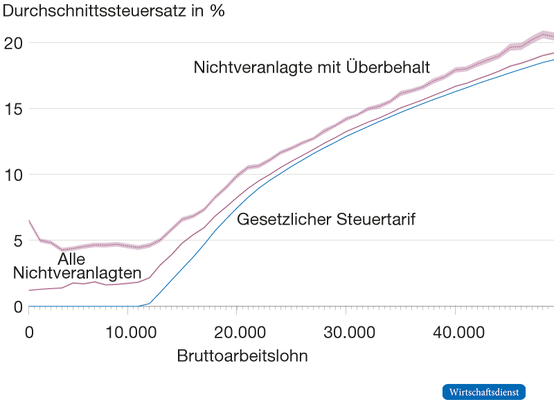 Durchschnittssteuersatz über die Einkommensverteilung 