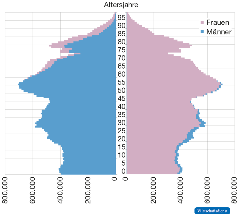 Altersaufbau der Bevölkerung in Deutschland, 2019