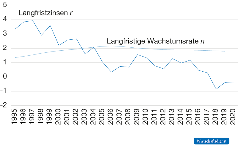Zins und langfristige Wachstumsrate in der Schweiz