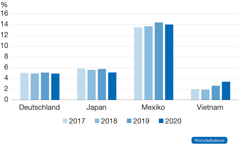 Anteile US-Warenimporte ausgewählter Länder