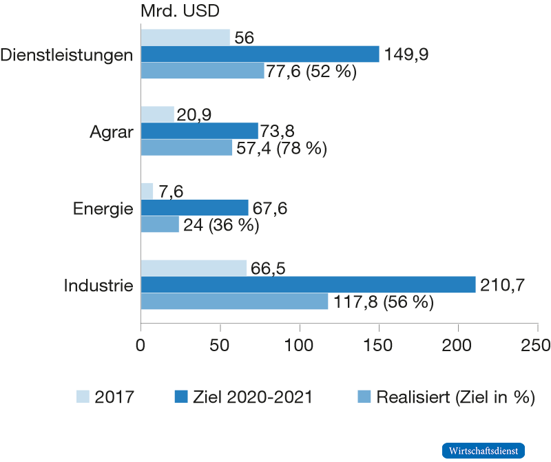 Zielerreichung US-Exporte Ende 2021