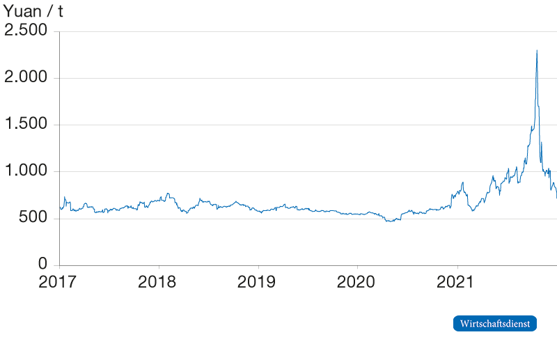 Preis für Kraftwerkskohle (Zhengzhou Commodity Exchange)